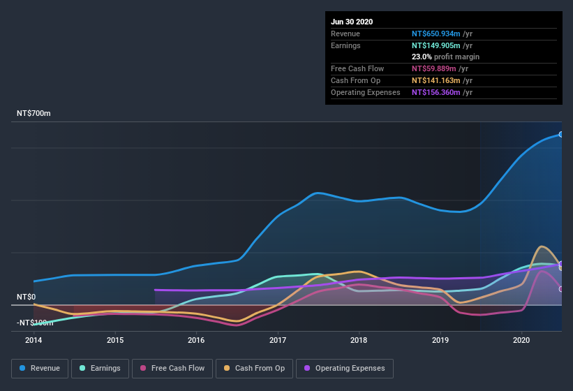 earnings-and-revenue-history