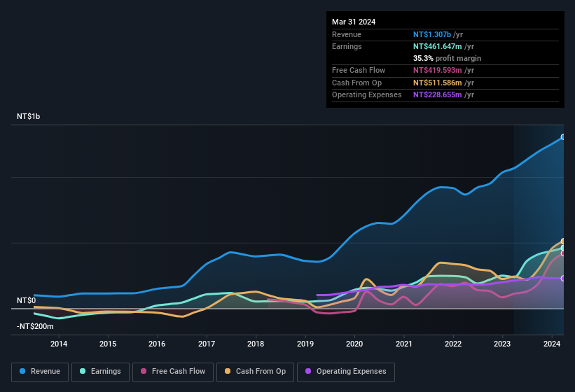 earnings-and-revenue-history