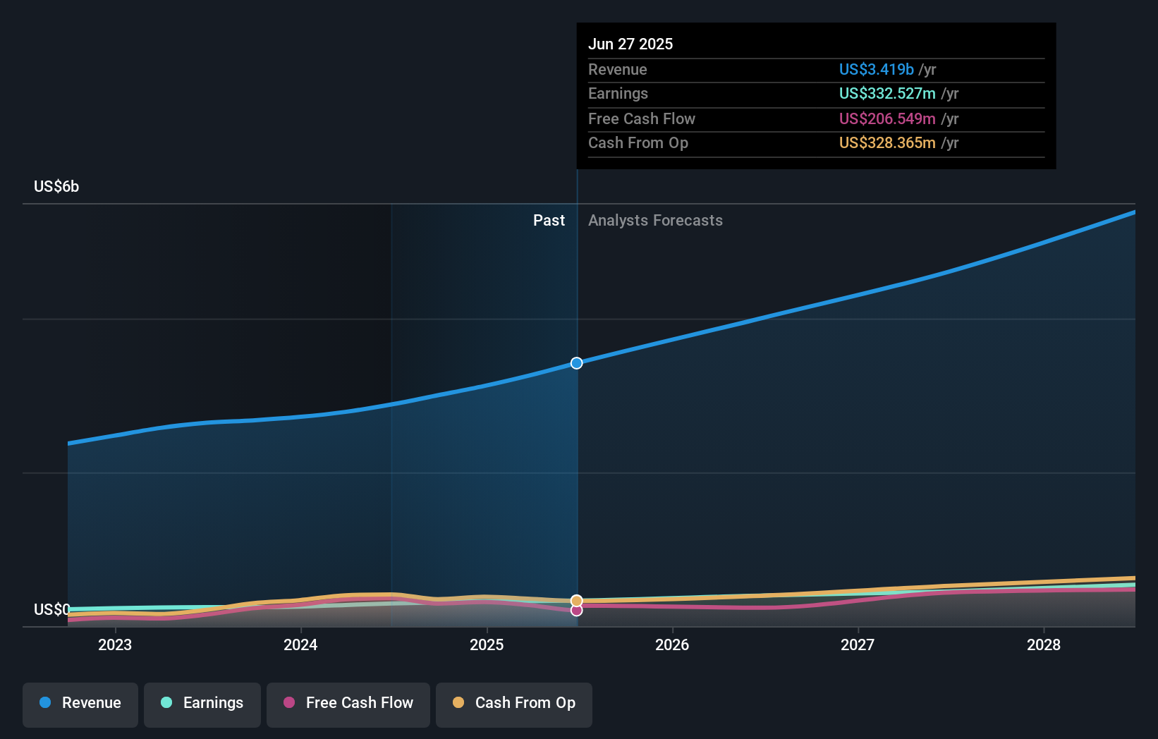 earnings-and-revenue-growth