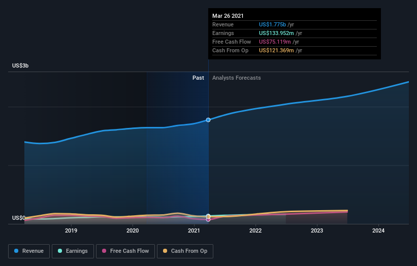 Why Fabrinet (NYSE:FN) Could Be Worth Watching | Nasdaq