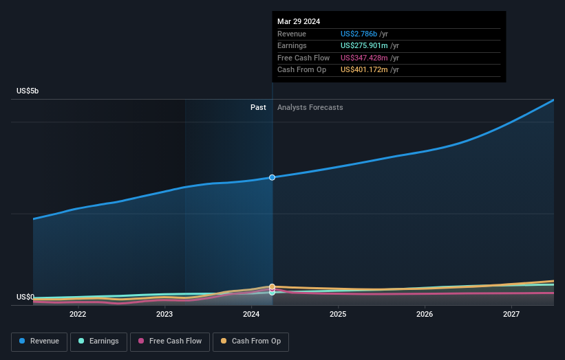 earnings-and-revenue-growth
