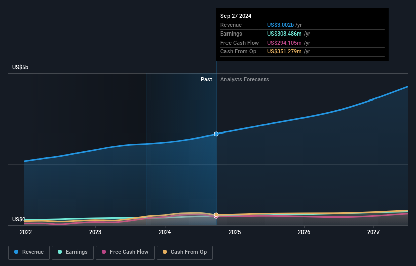 earnings-and-revenue-growth