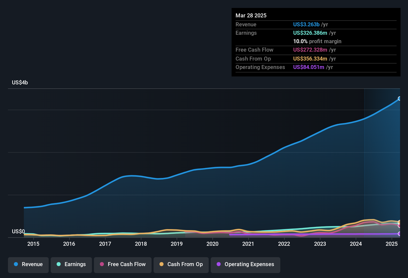 earnings-and-revenue-history