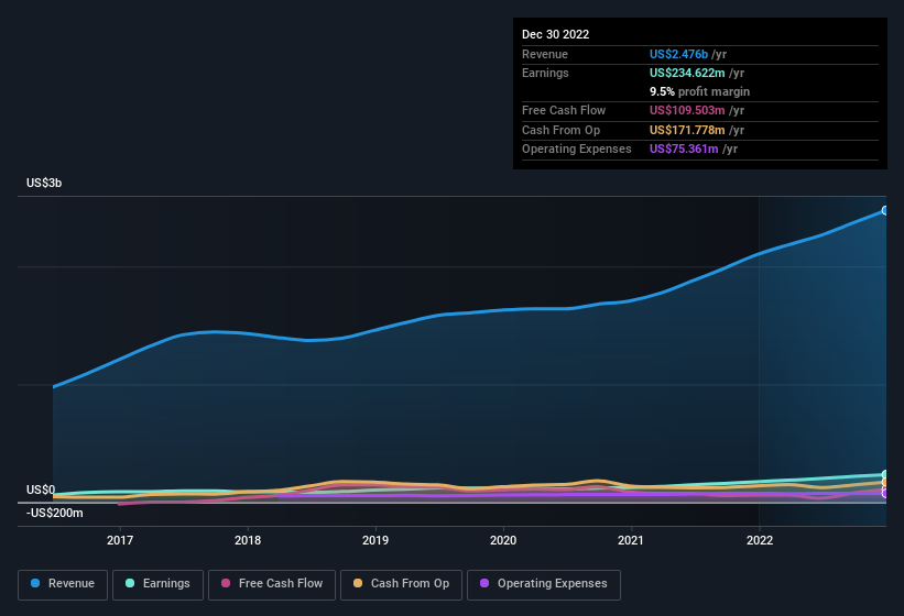 earnings-and-revenue-history