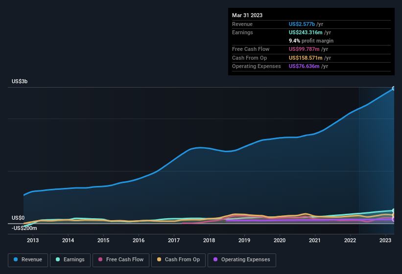 earnings-and-revenue-history