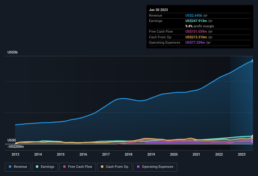 earnings-and-revenue-history