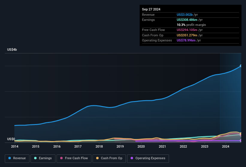 earnings-and-revenue-history