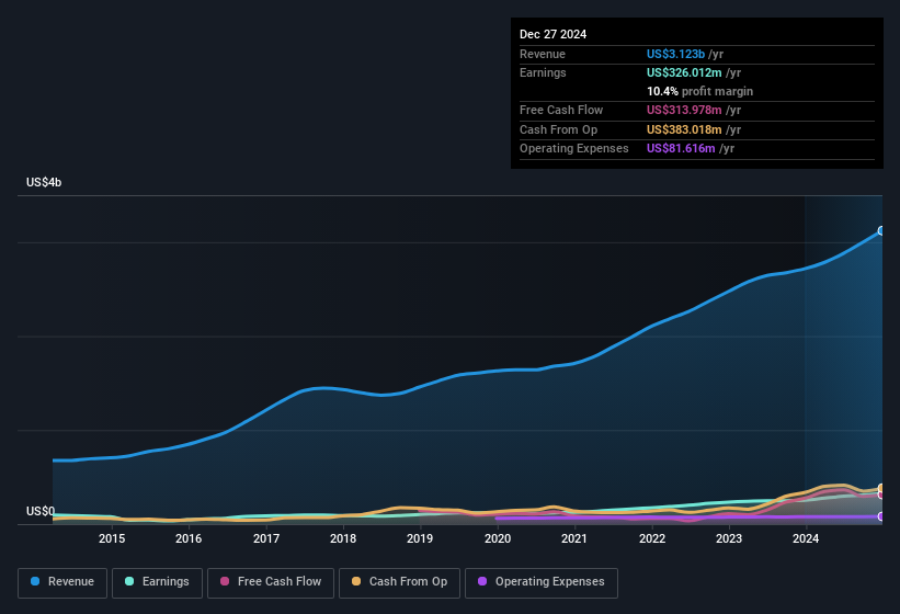 earnings-and-revenue-history