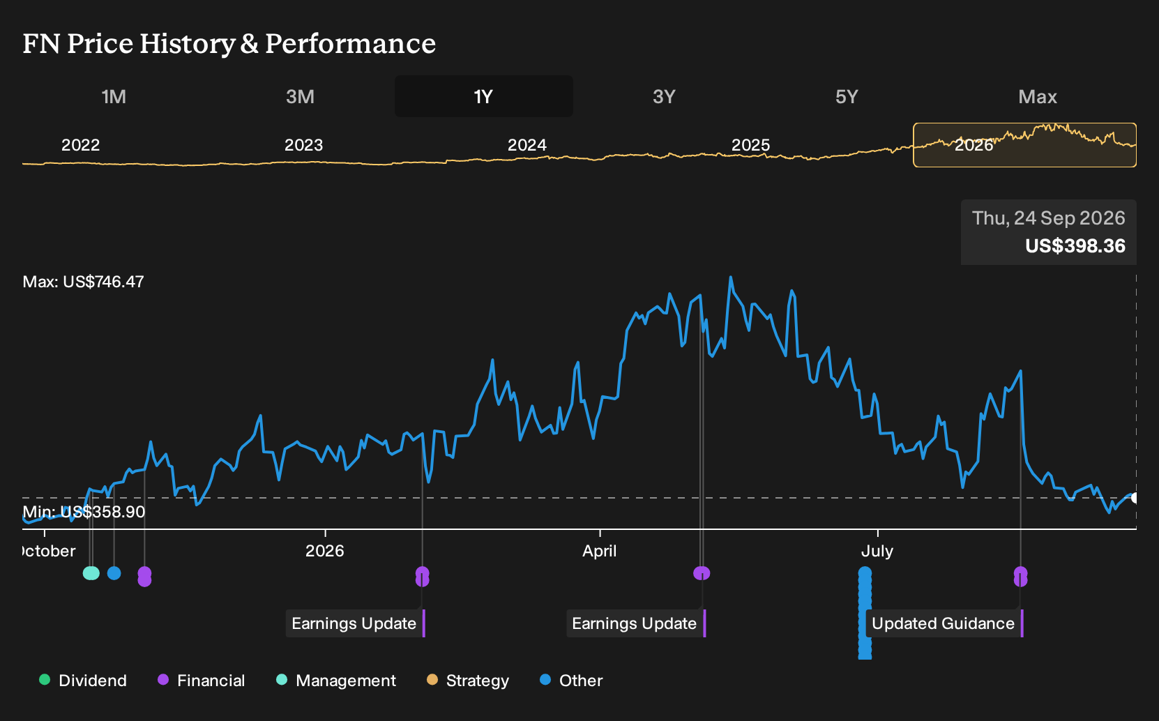NYSE:FN 1-Year Stock Price Chart
