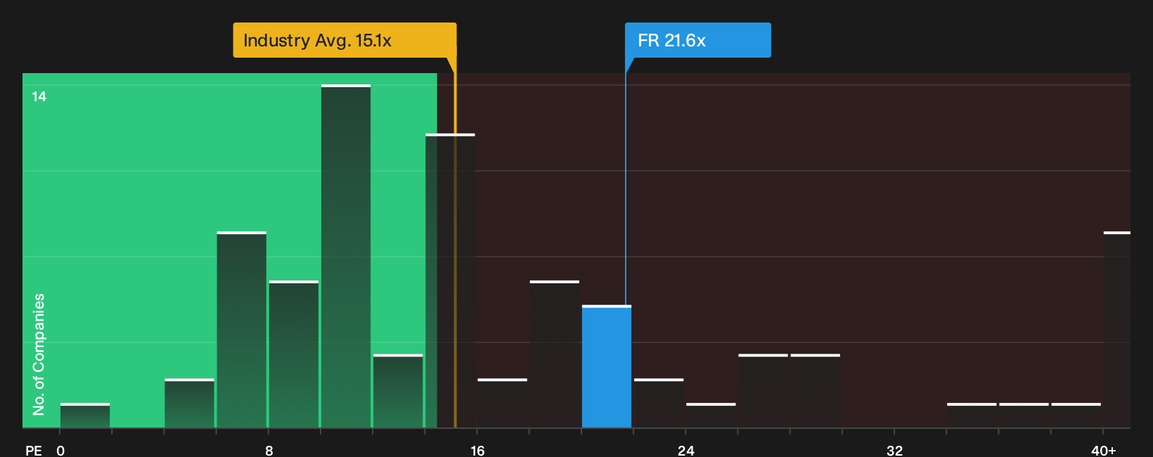 NYSE:FR P/E Ratio as at Oct 2026