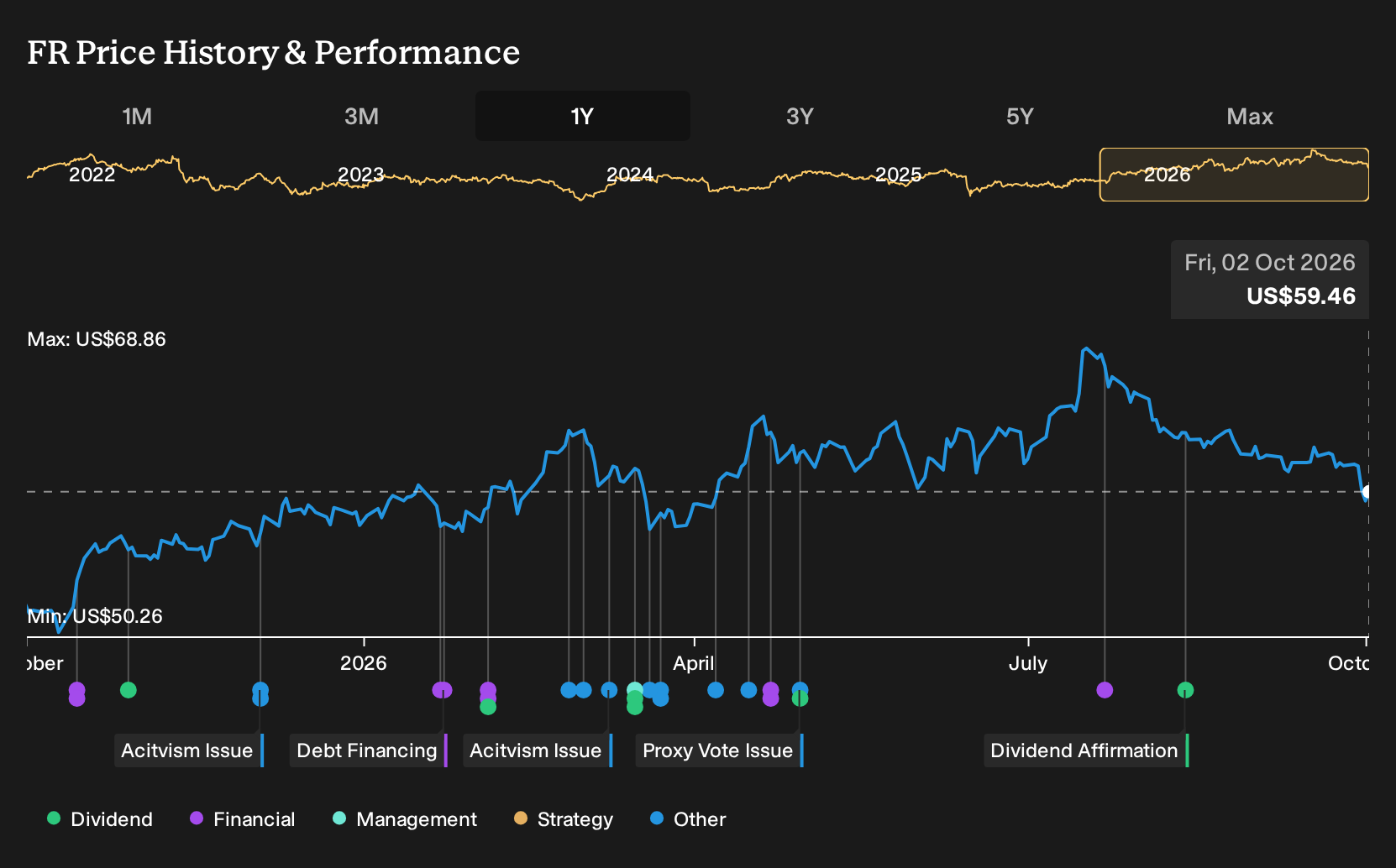 NYSE:FR 1-Year Stock Price Chart