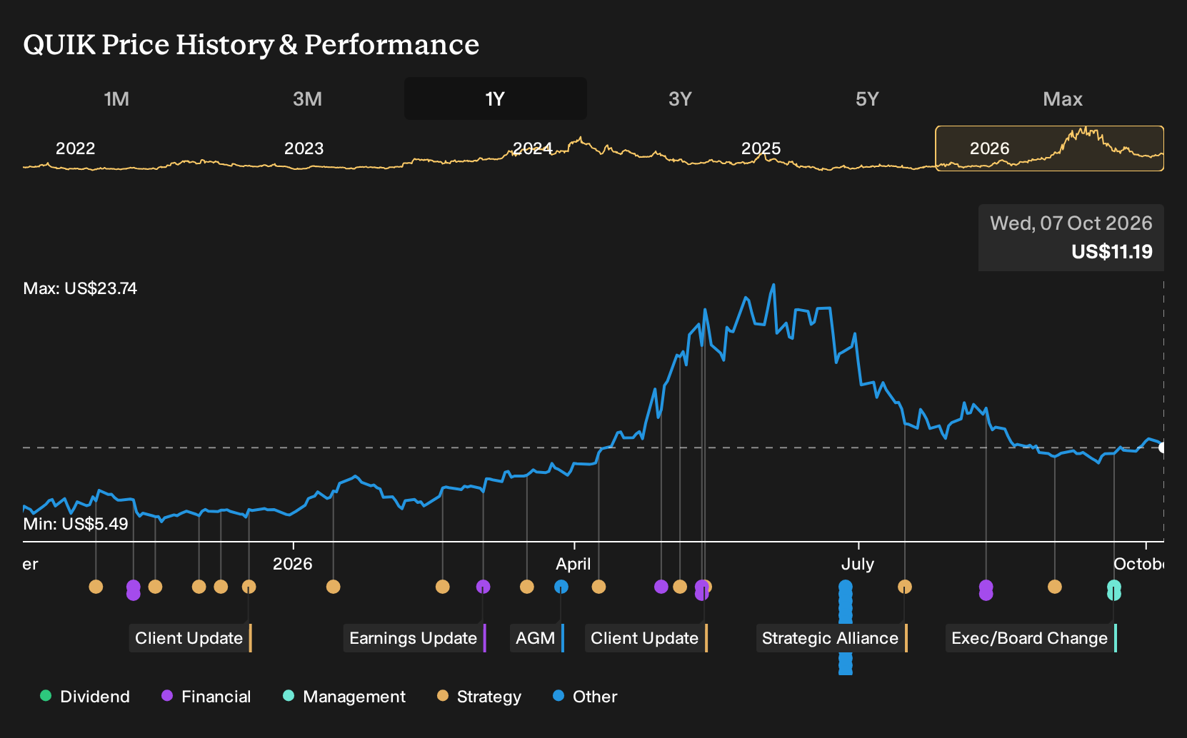 NasdaqCM:QUIK 1-Year Stock Price Chart