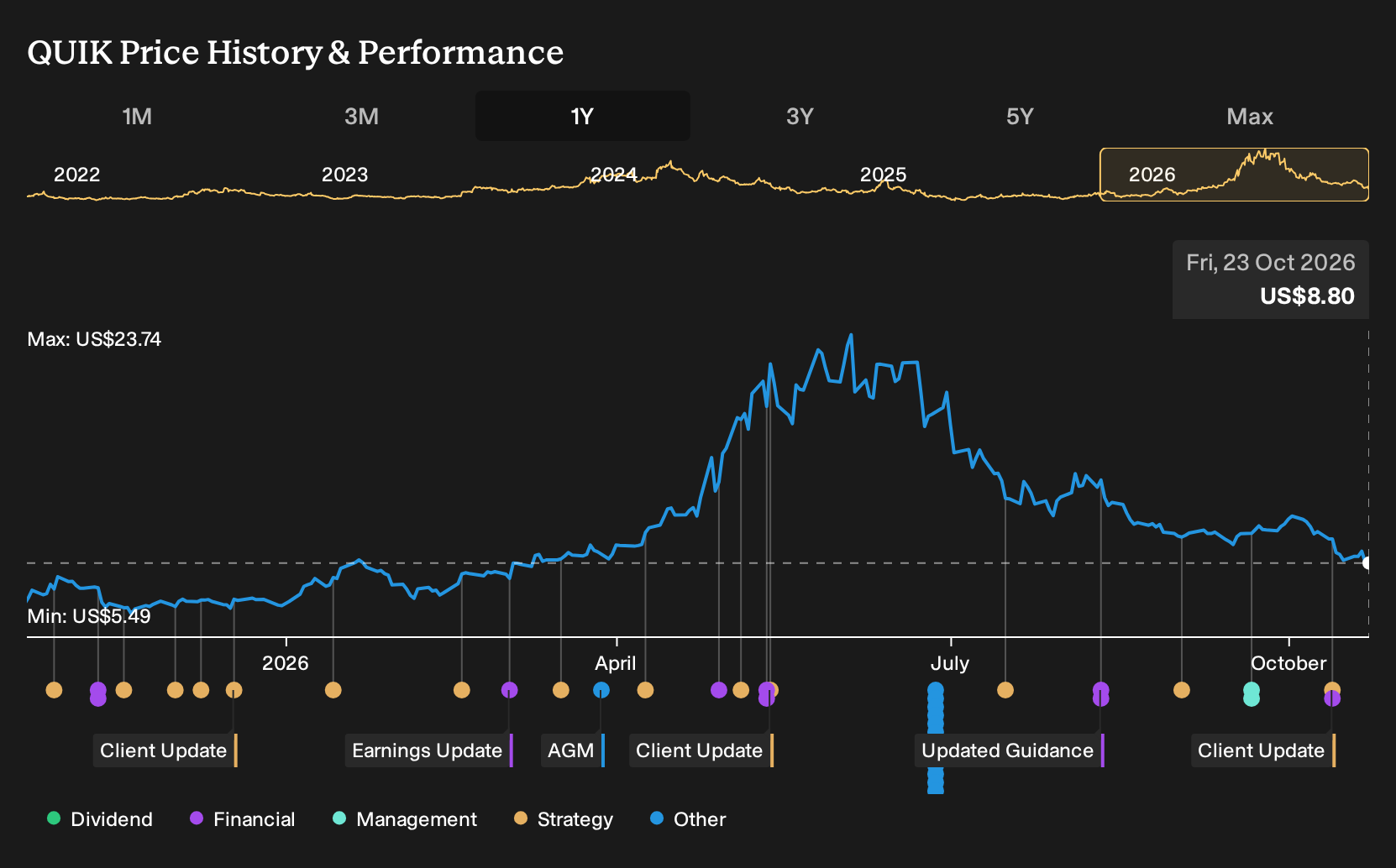 NasdaqCM:QUIK 1-Year Stock Price Chart