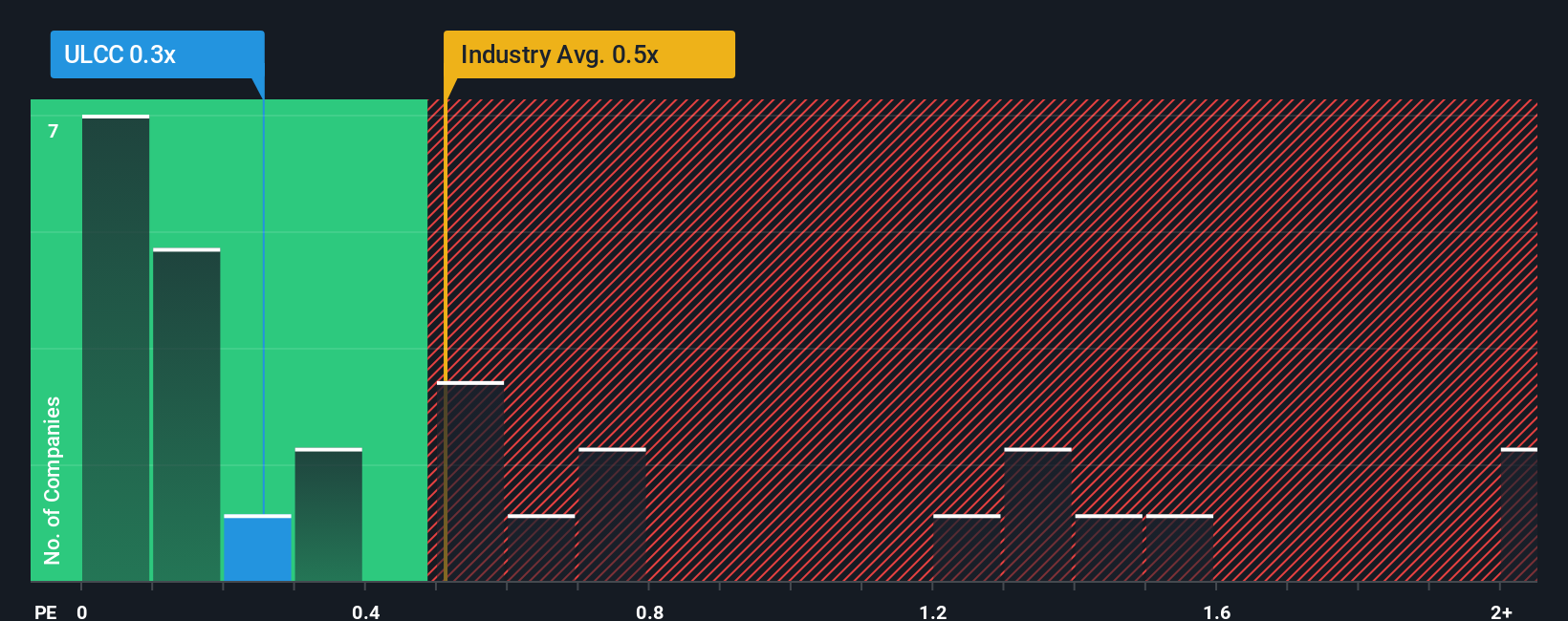 ps-multiple-vs-industry