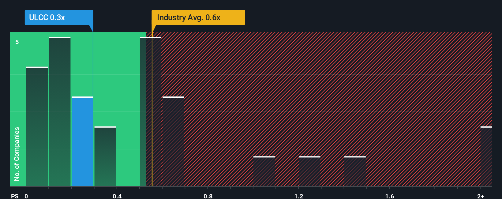 ps-multiple-vs-industry