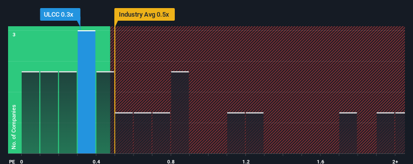 ps-multiple-vs-industry