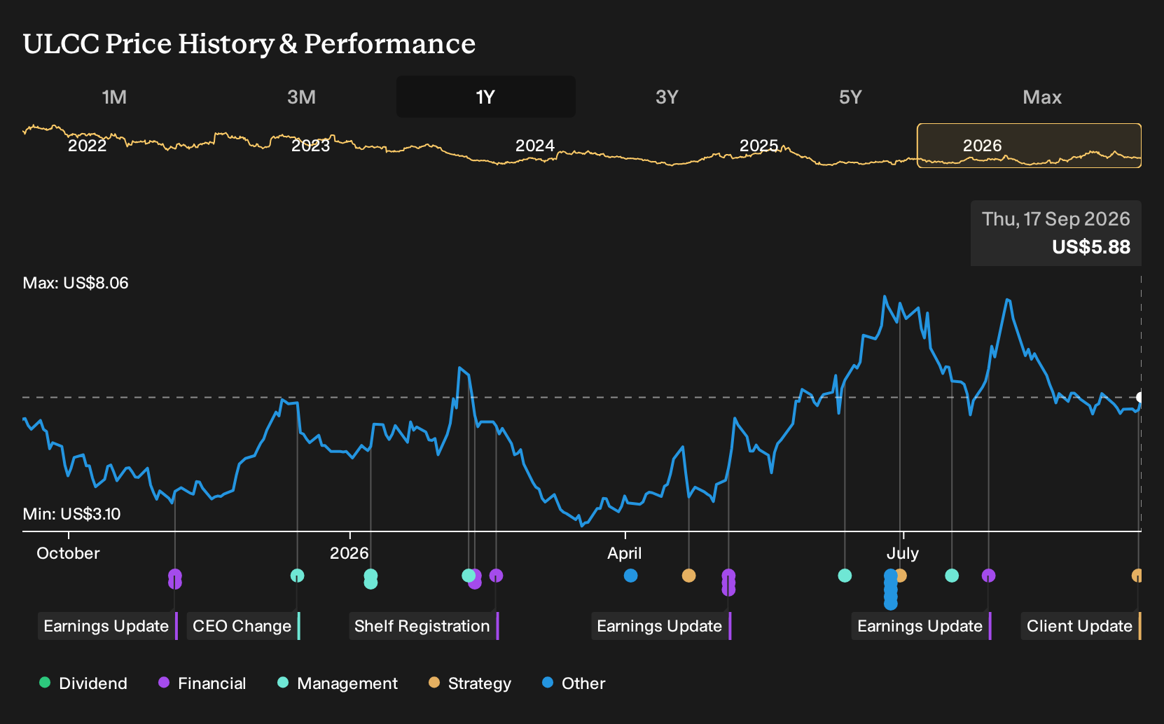 NasdaqGS:ULCC 1-Year Stock Price Chart