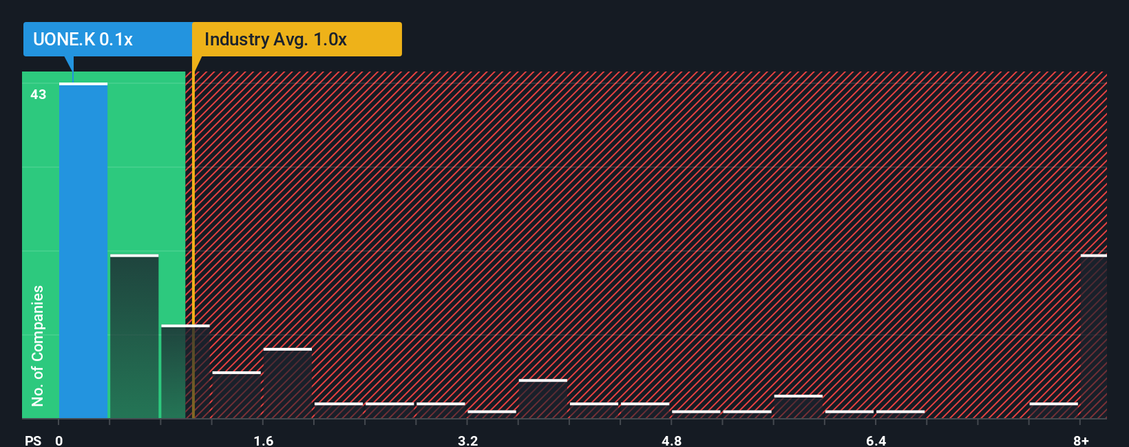 ps-multiple-vs-industry