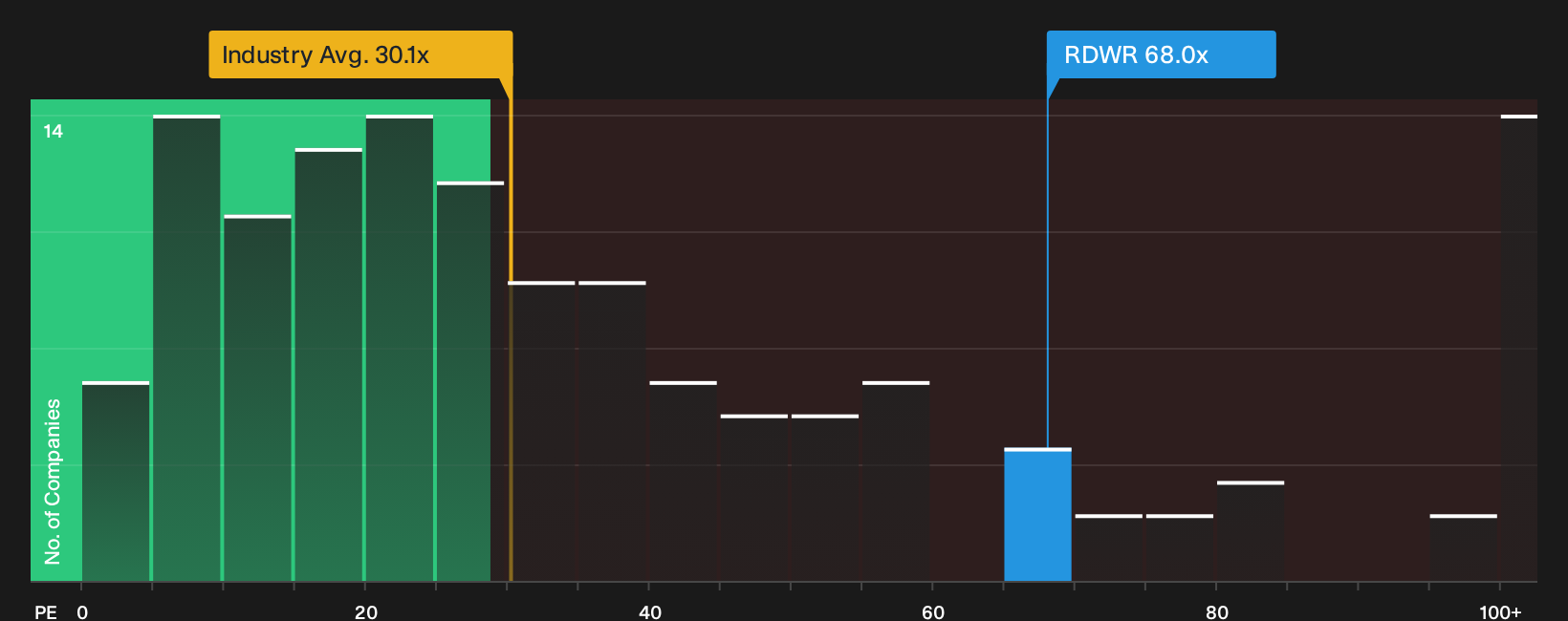 NasdaqGS:RDWR P/E Ratio as at Sep 2026