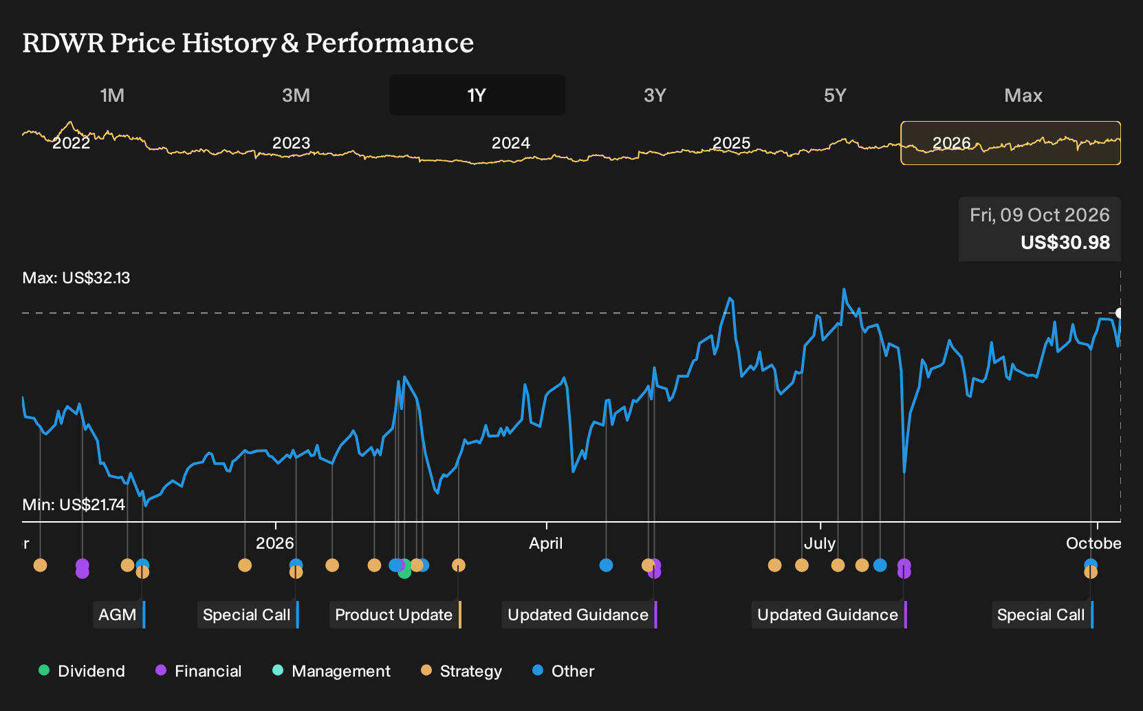 NasdaqGS:RDWR 1-Year Stock Price Chart