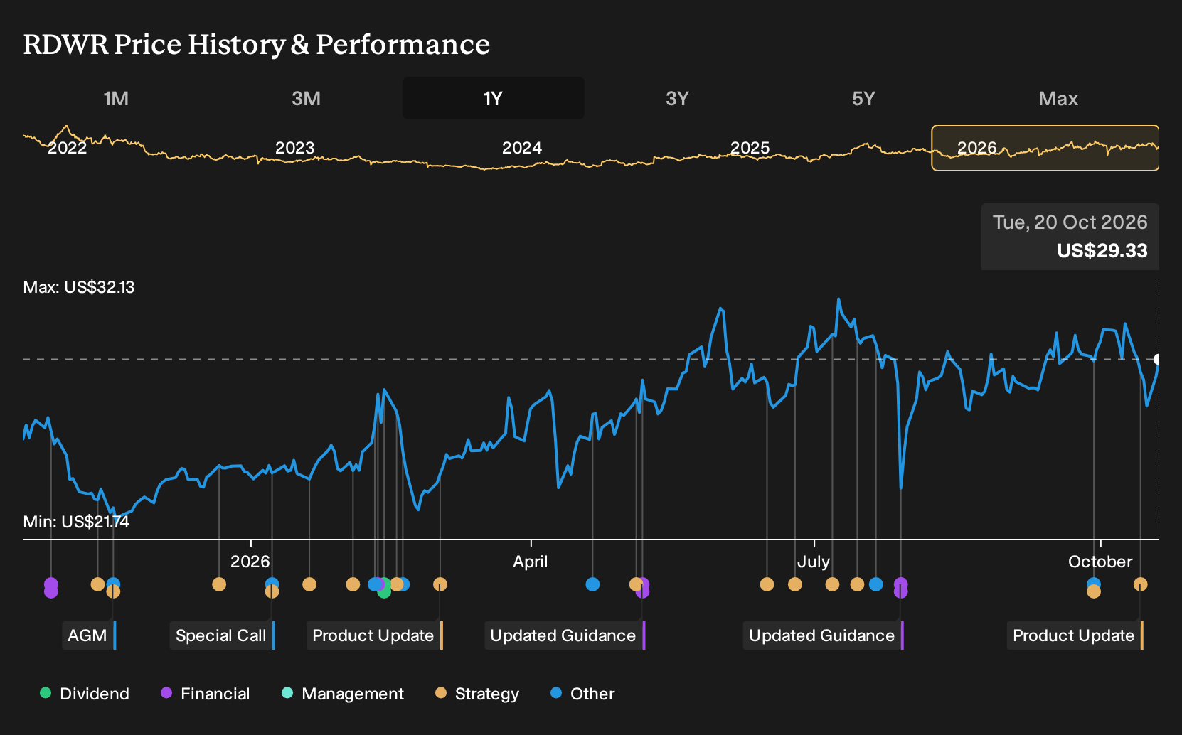 NasdaqGS:RDWR 1-Year Stock Price Chart