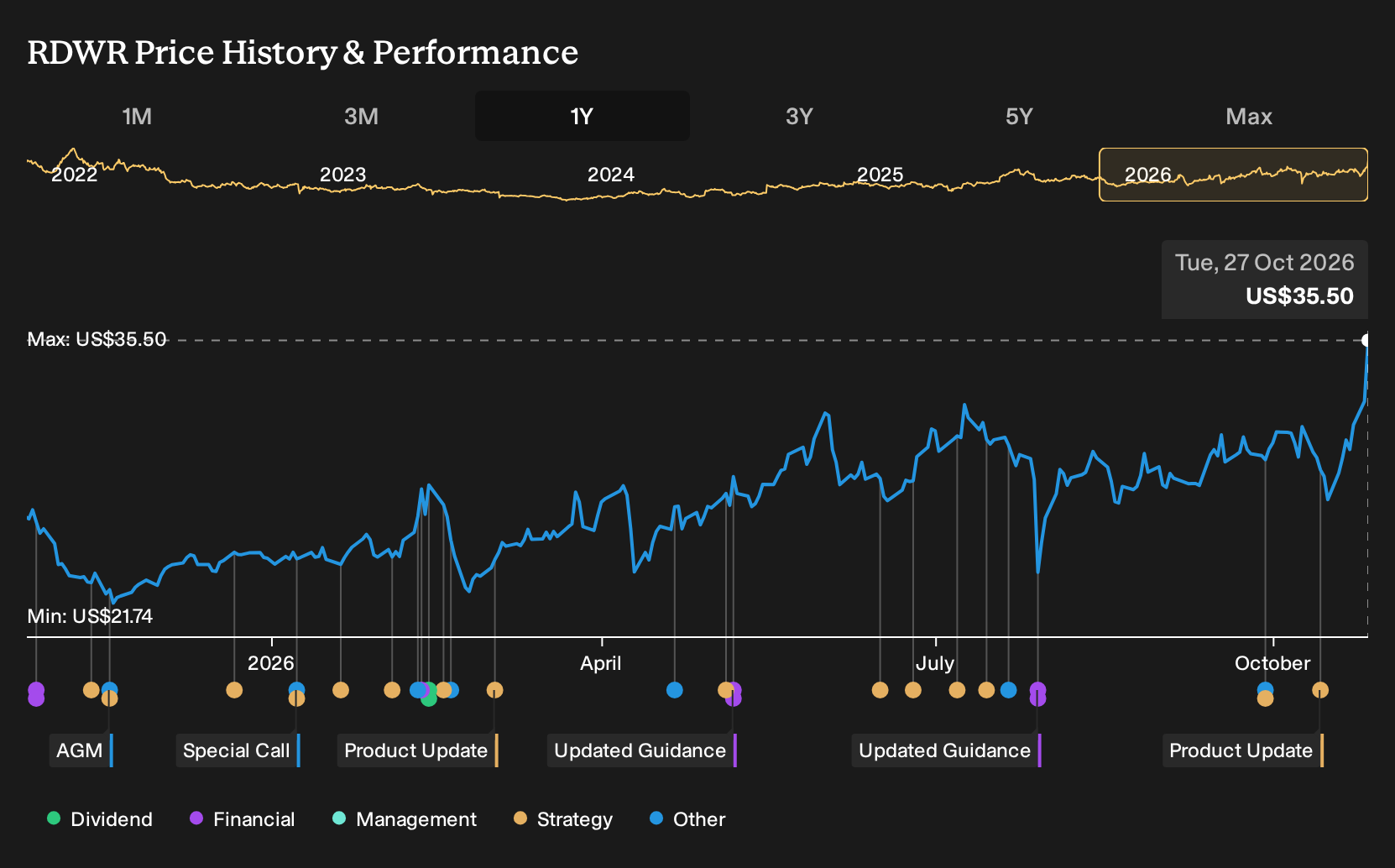 NasdaqGS:RDWR 1-Year Stock Price Chart