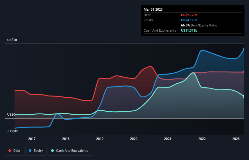 debt-equity-history-analysis