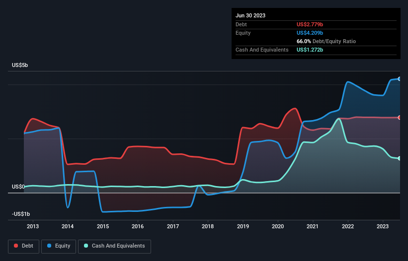 debt-equity-history-analysis