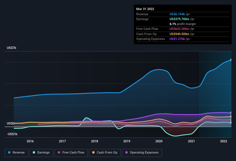 earnings-and-revenue-history