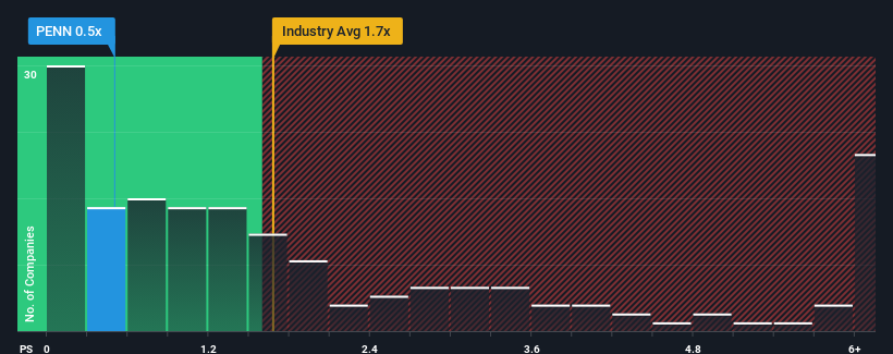 ps-multiple-vs-industry