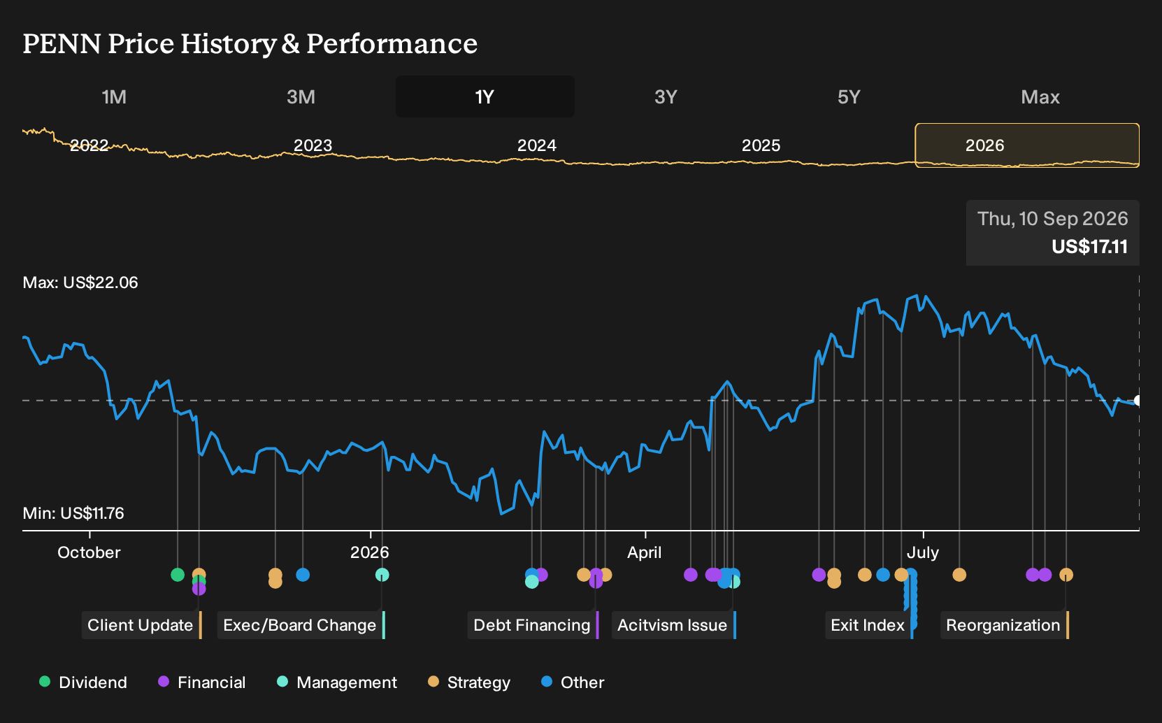 NasdaqGS:PENN 1-Year Stock Price Chart