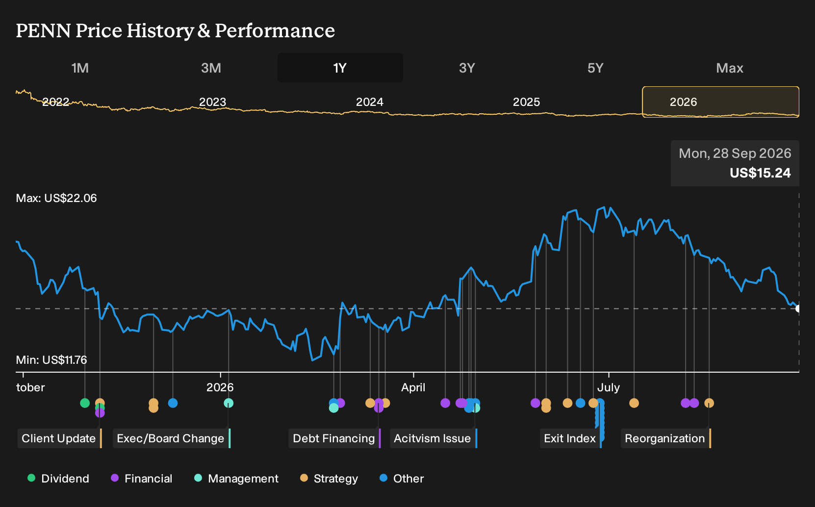 NasdaqGS:PENN 1-Year Stock Price Chart