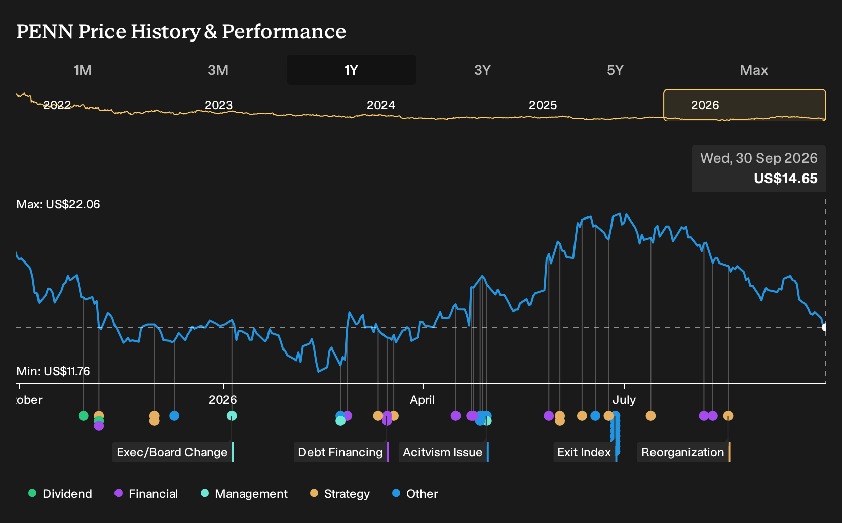 NasdaqGS:PENN 1-Year Stock Price Chart