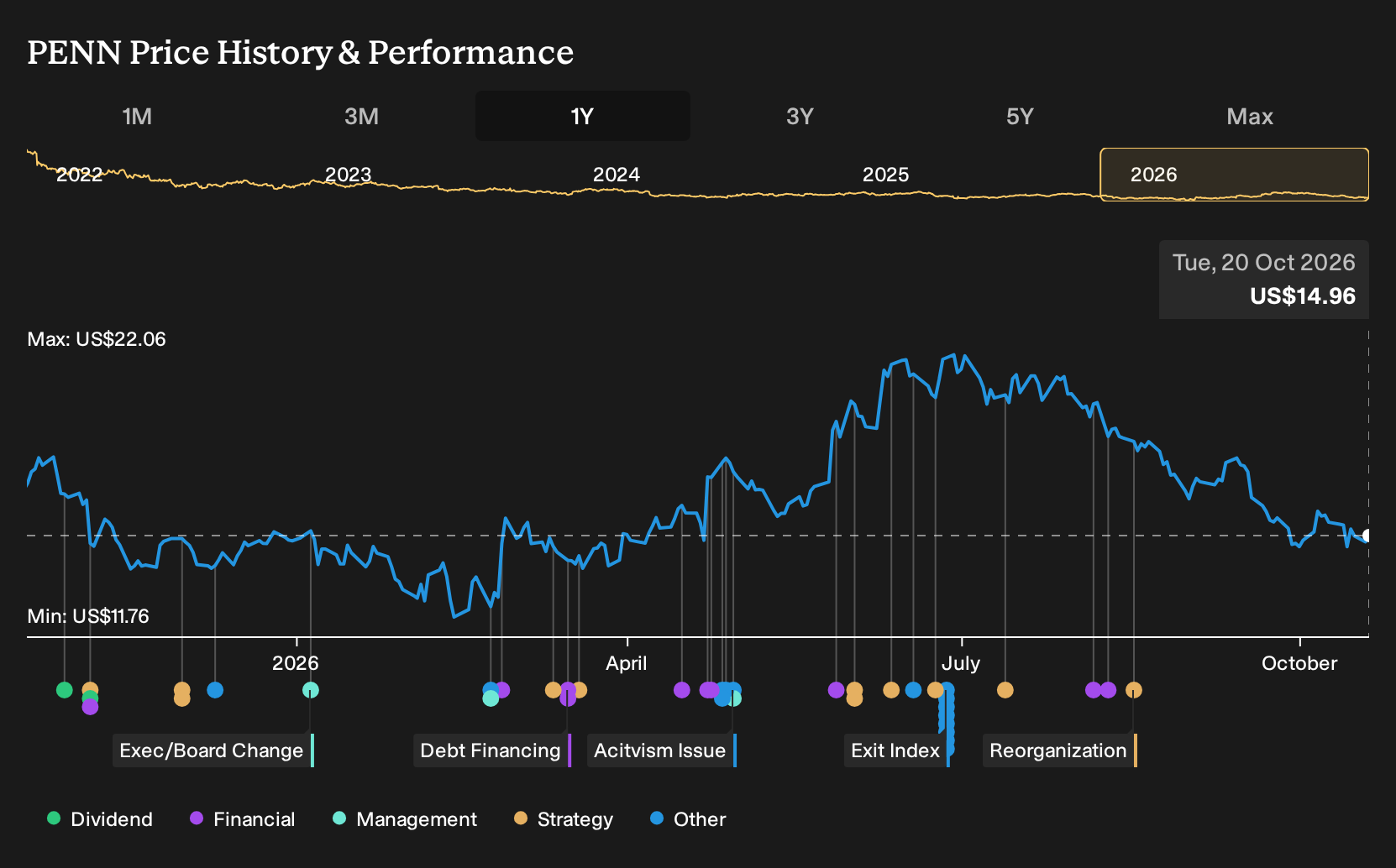 NasdaqGS:PENN 1-Year Stock Price Chart