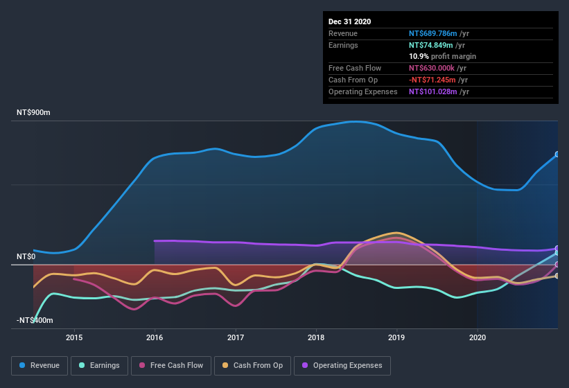 earnings-and-revenue-history