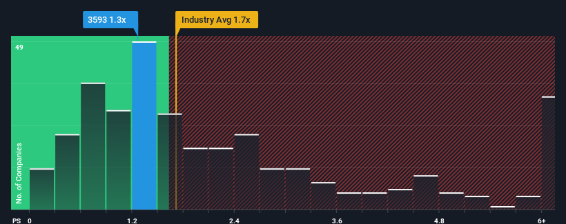 ps-multiple-vs-industry