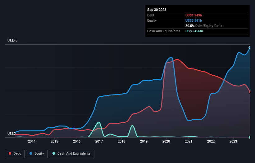 debt-equity-history-analysis