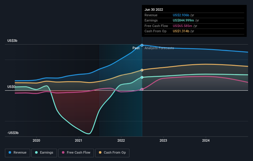 earnings-and-revenue-growth