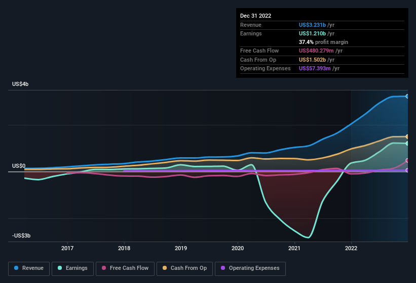 earnings-and-revenue-history