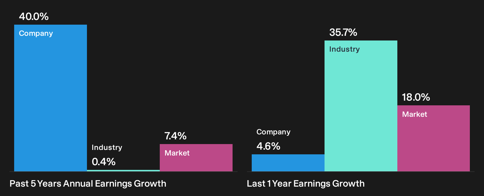 NasdaqGS:RMBS Past Earnings Growth as at Oct 2026