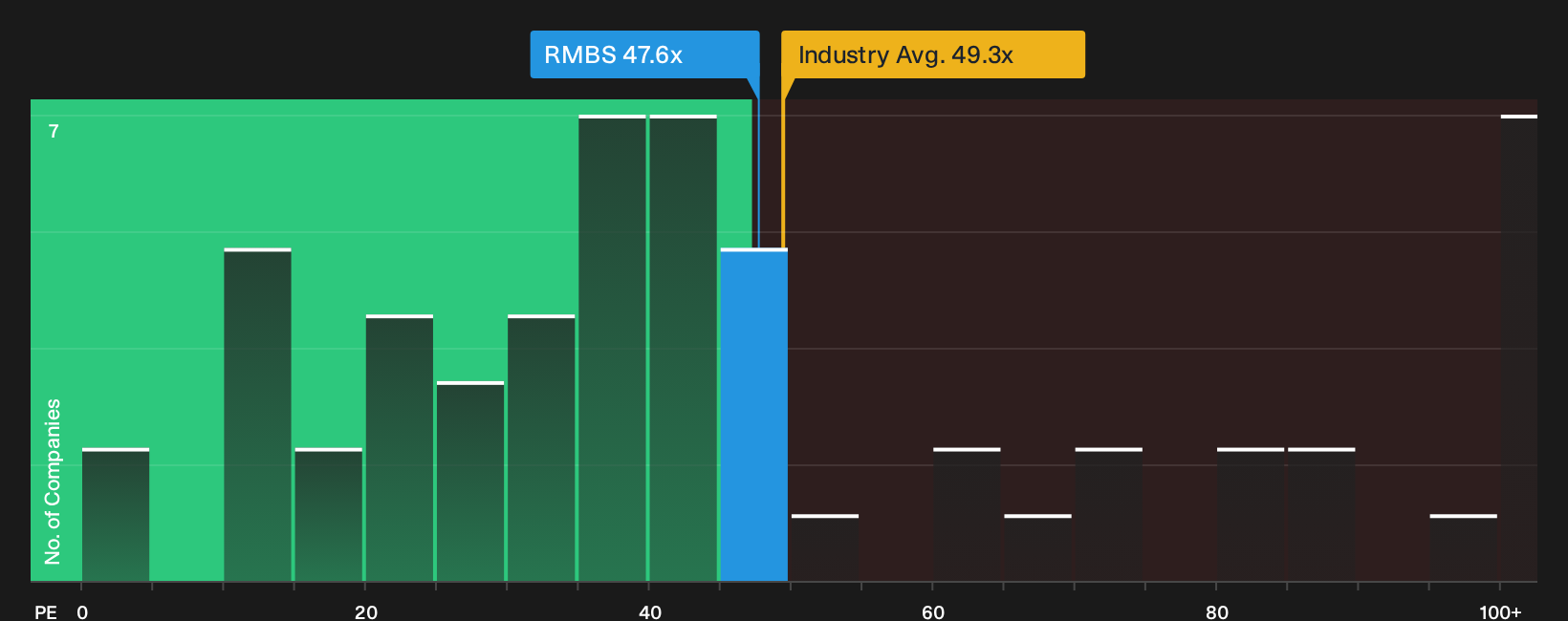 NasdaqGS:RMBS P/E Ratio as at Sep 2026