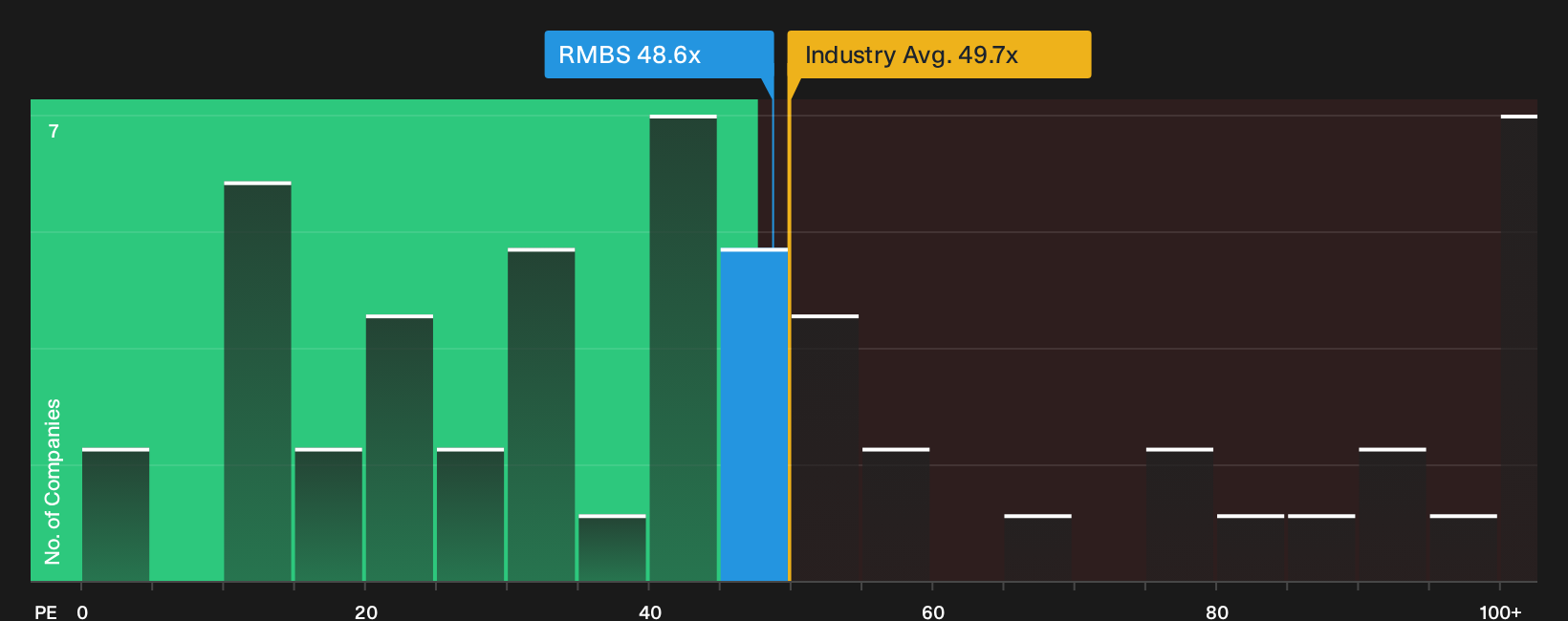 NasdaqGS:RMBS P/E Ratio as at Oct 2026