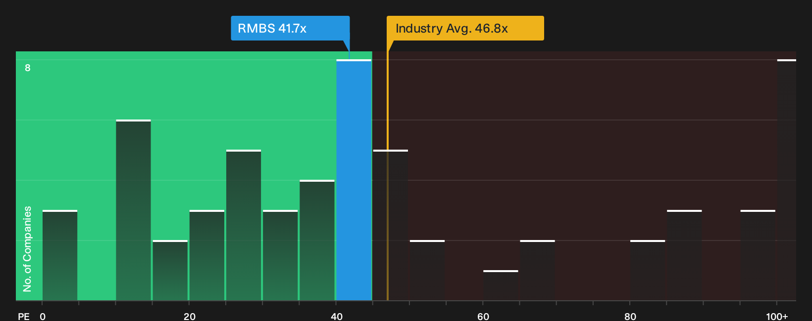 NasdaqGS:RMBS P/E Ratio as at Oct 2026