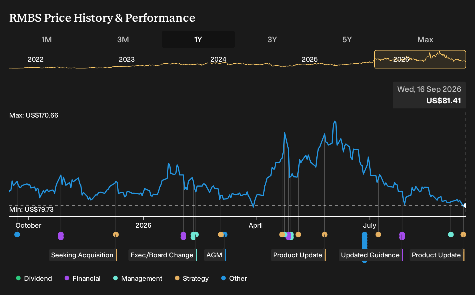 NasdaqGS:RMBS 1-Year Stock Price Chart