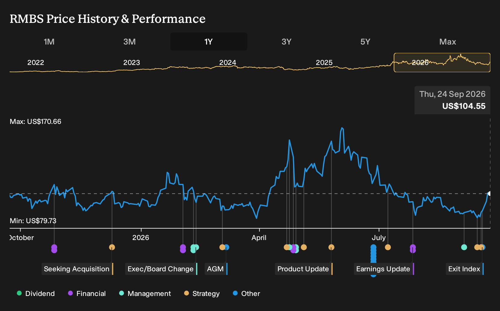 NasdaqGS:RMBS 1-Year Stock Price Chart