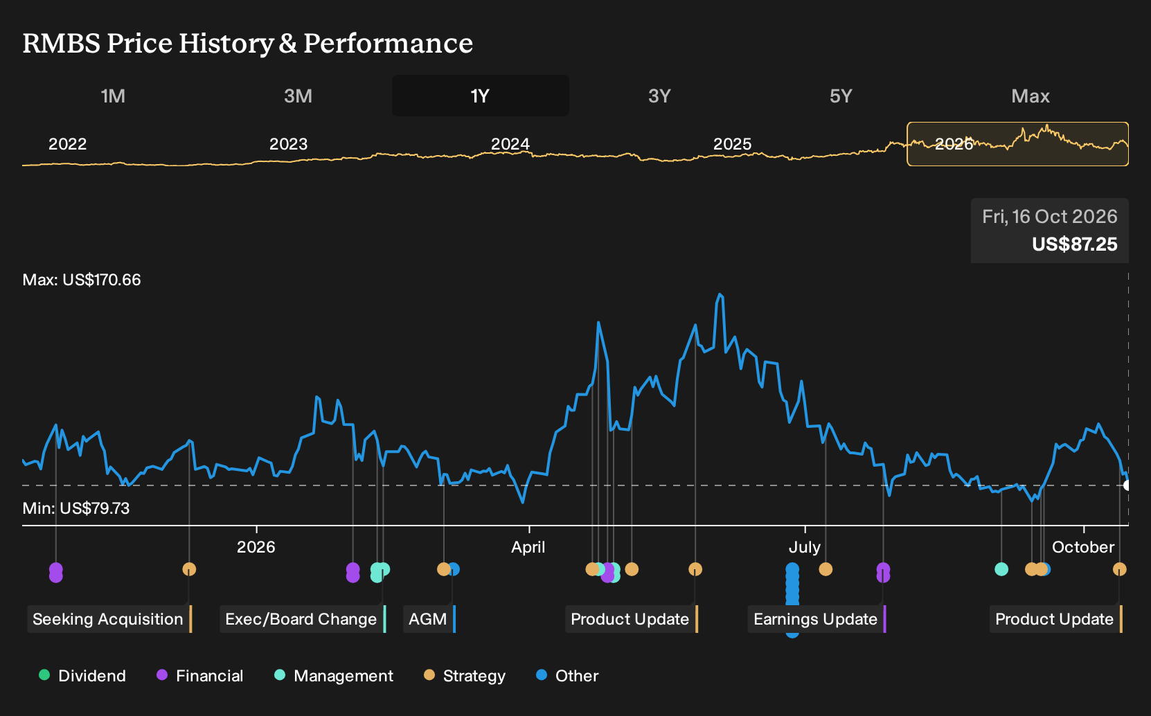 NasdaqGS:RMBS 1-Year Stock Price Chart