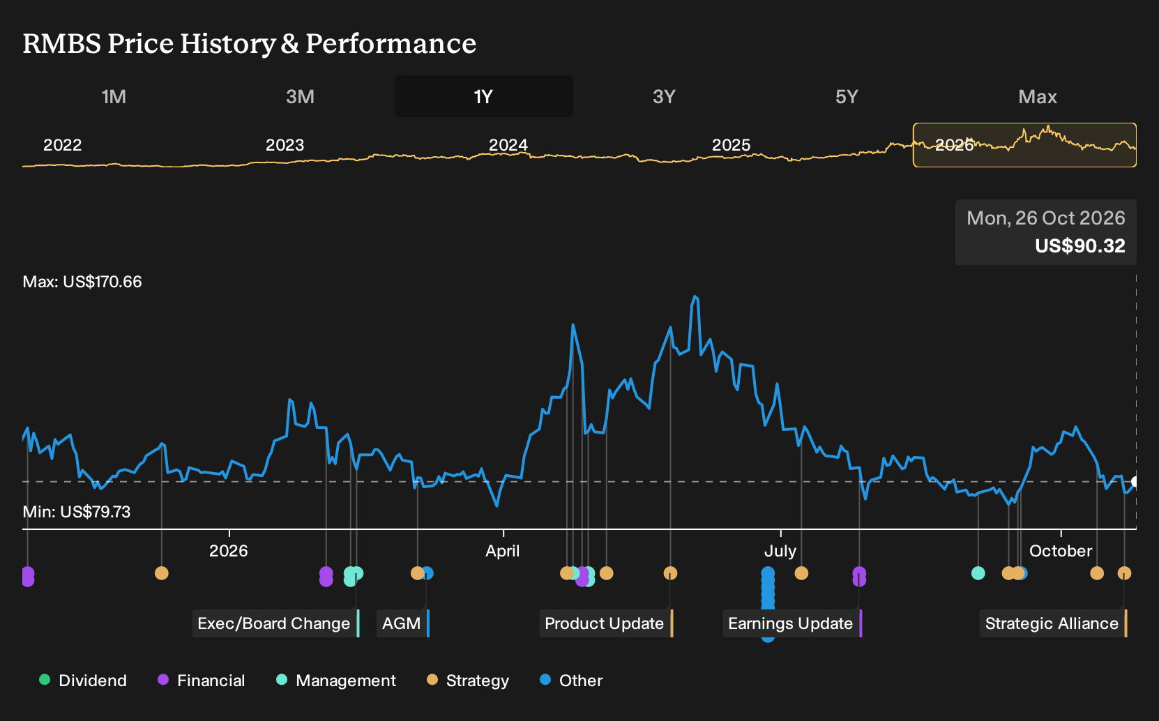 NasdaqGS:RMBS 1-Year Stock Price Chart