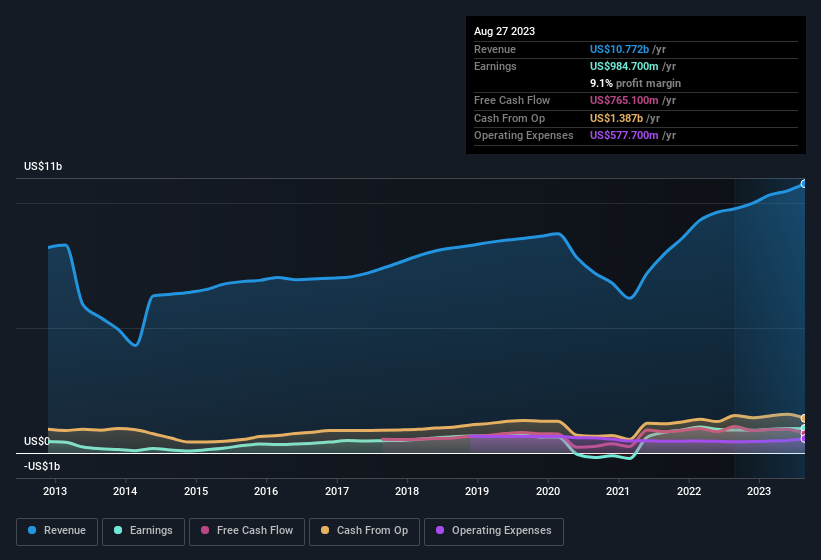 earnings-and-revenue-history