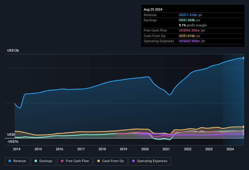 earnings-and-revenue-history