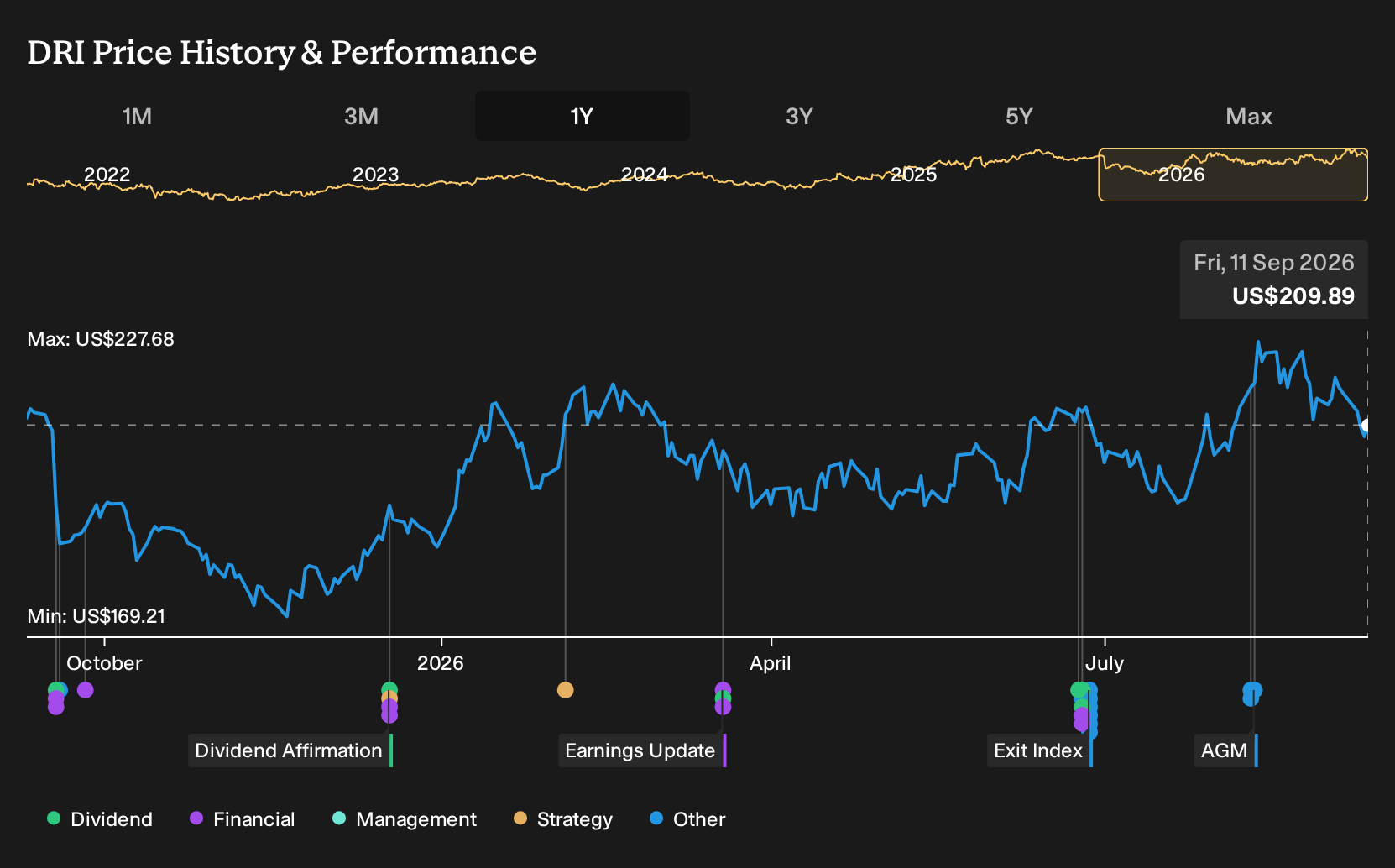 NYSE:DRI 1-Year Stock Price Chart